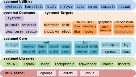Systemd components.png
