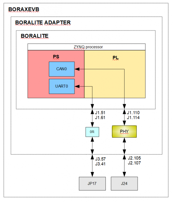 BORA SOM BELK L Development Creating And Building A Vivado Example