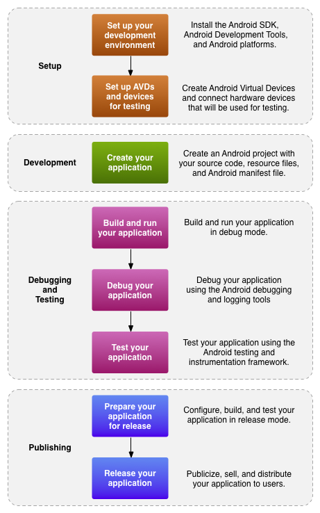 Android Development Model - DAVE Developer's Wiki