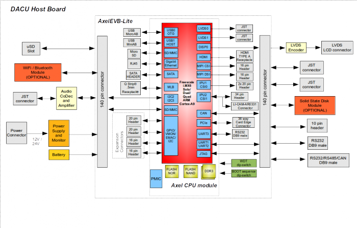 Dacu-axel-block diagram.png