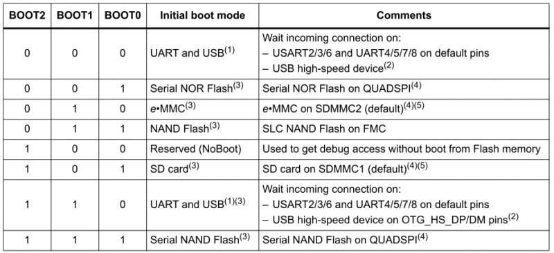 STM32MP1 boot modes.png