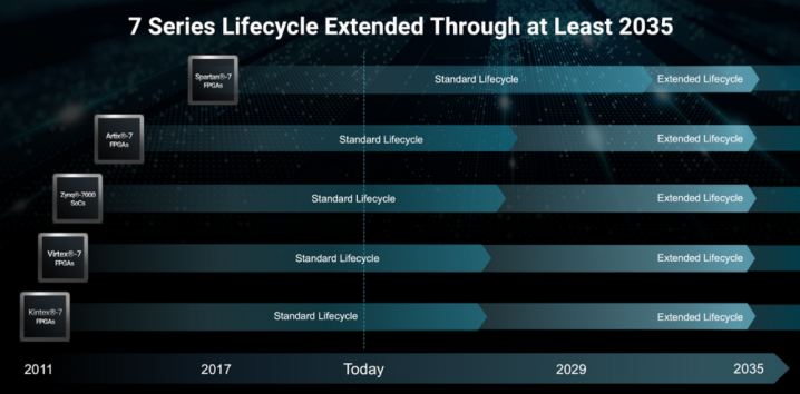 2023-11-20 09 53 15-AMD Extends Product Lifecycle for All Xilinx 7 Ser... - AMD Community – Mozilla.png