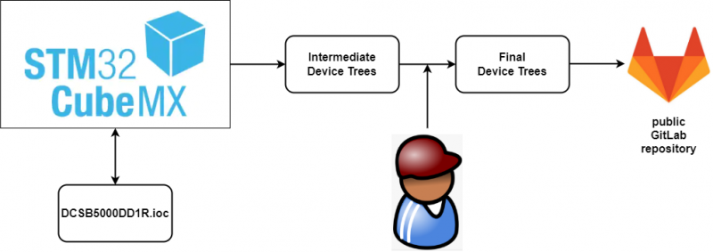 DESK-MP1-L-device-trees-generation.png