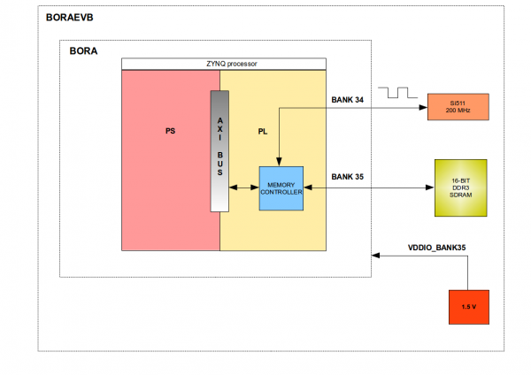 AXI Memory Controller