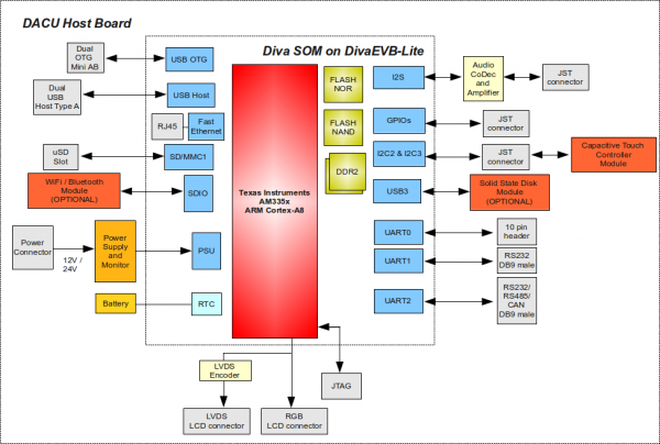 Dacu-diva-block diagram.png