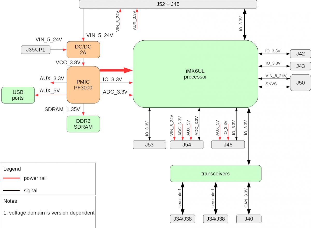 Power supply unit (PSU) and voltage domains (SBC Lynx) DAVE Developer