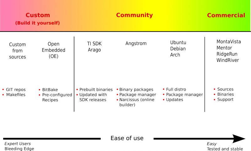 Embedded linux distros.png